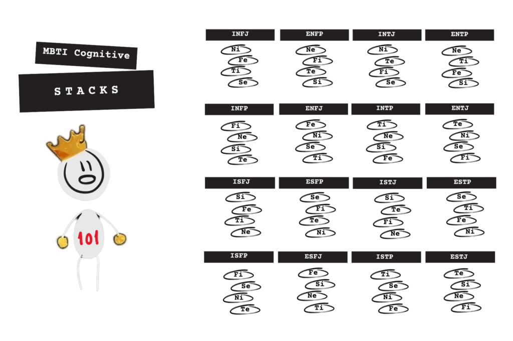 This image provides a breakdown of MBTI cognitive stacks for various personality types, displayed in columns under each four-letter type (e.g., INFJ, ENFP). Each stack consists of four cognitive functions, such as Introverted Intuition (Ni) and Extraverted Feeling (Fe), arranged in order of dominance within each type. The cartoon figure with a crown and the number '101' suggests a basic introduction to the concept. Cognitive functions describe how individuals perceive the world and make decisions, playing a central role in MBTI theory.